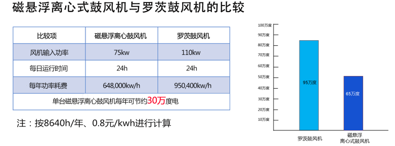 磁懸浮鼓風機