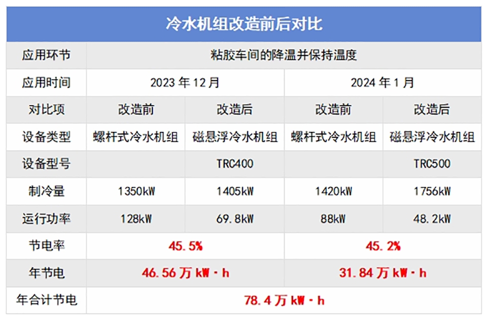 改造前后對比