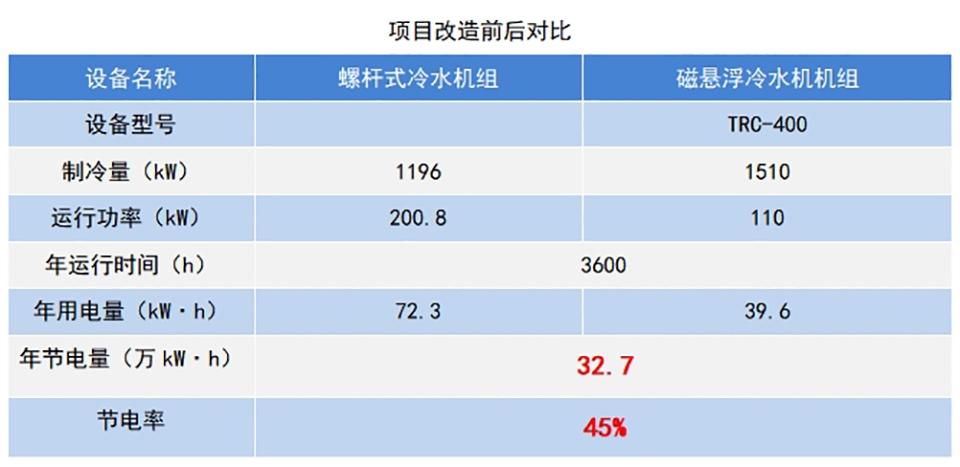 項(xiàng)目改造前后對(duì)比